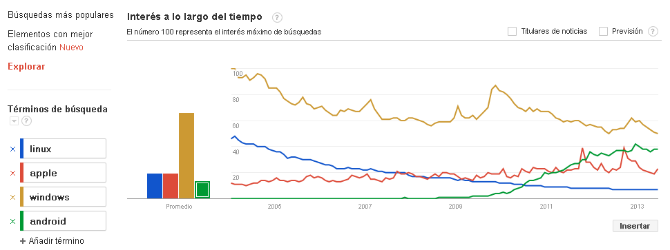 comparacion sistema operativo google trends